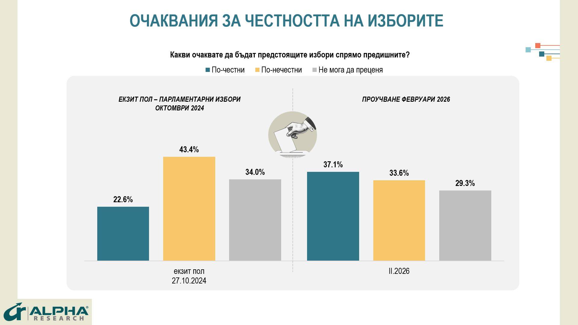 Очаквания за честността на предстоящите избори